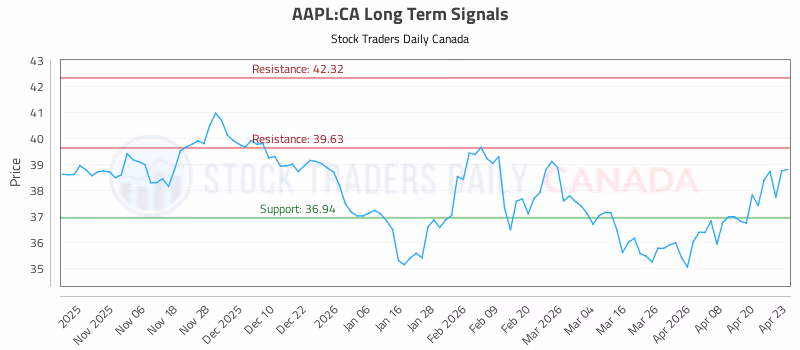 Stock Chart for AAPL:CA