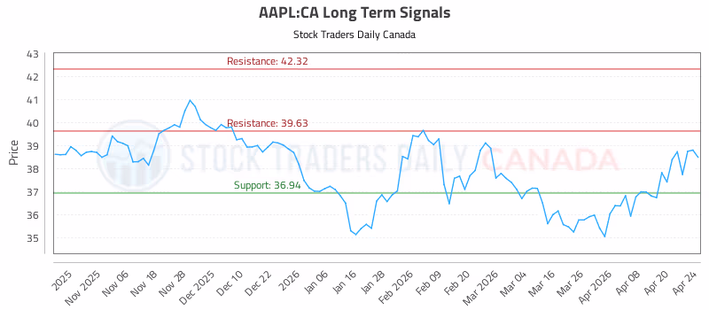 Stock Chart for AAPL:CA