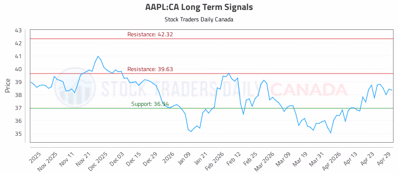 Stock Chart for AAPL:CA