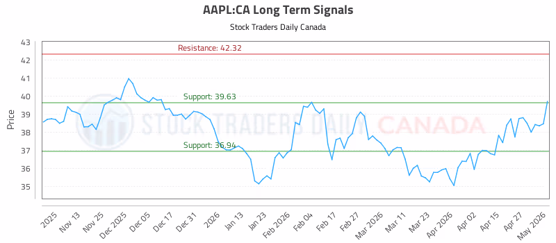 Stock Chart for AAPL:CA