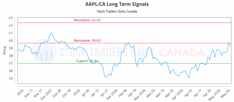 Stock Chart for AAPL:CA