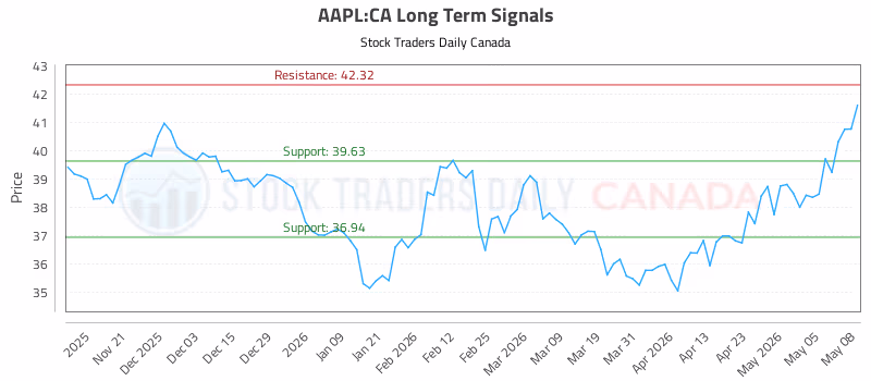Stock Chart for AAPL:CA