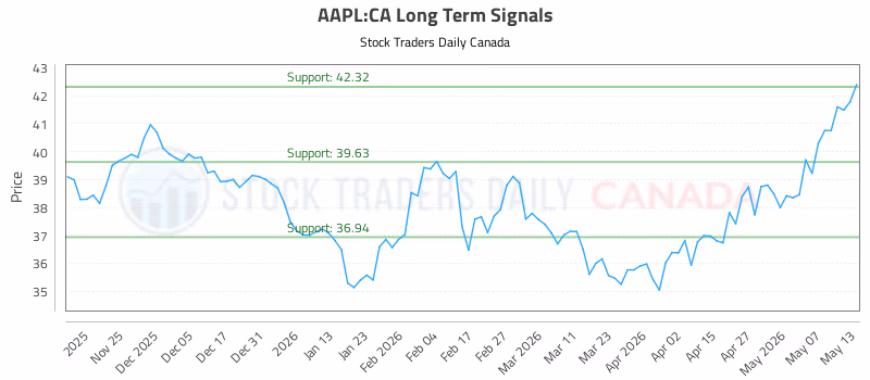 Stock Chart for AAPL:CA