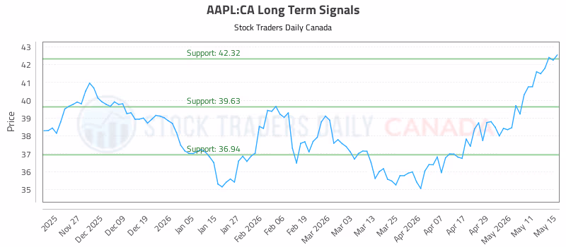 Stock Chart for AAPL:CA