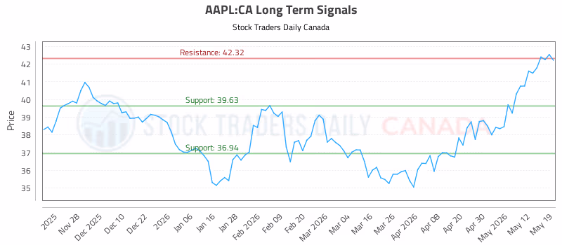 Stock Chart for AAPL:CA
