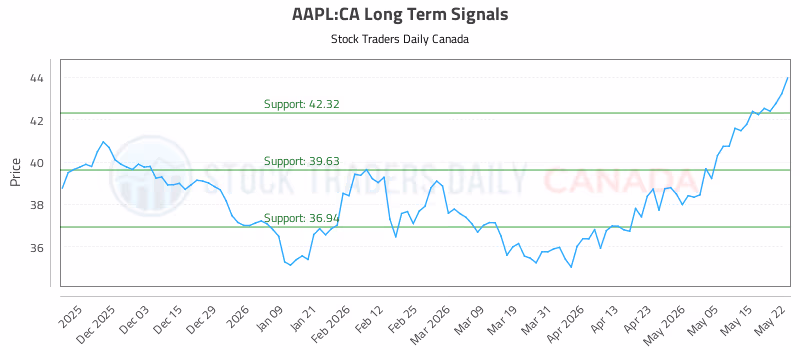 Stock Chart for AAPL:CA