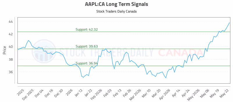 Stock Chart for AAPL:CA