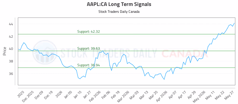 Stock Chart for AAPL:CA