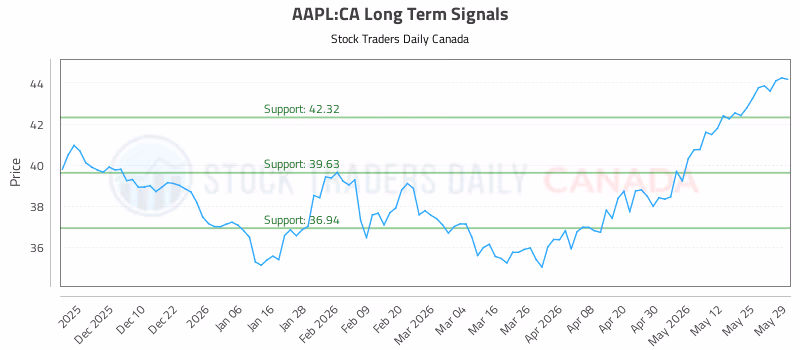 Stock Chart for AAPL:CA