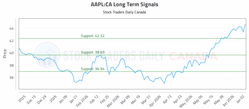 Stock Chart for AAPL:CA