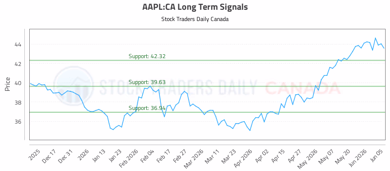 Stock Chart for AAPL:CA