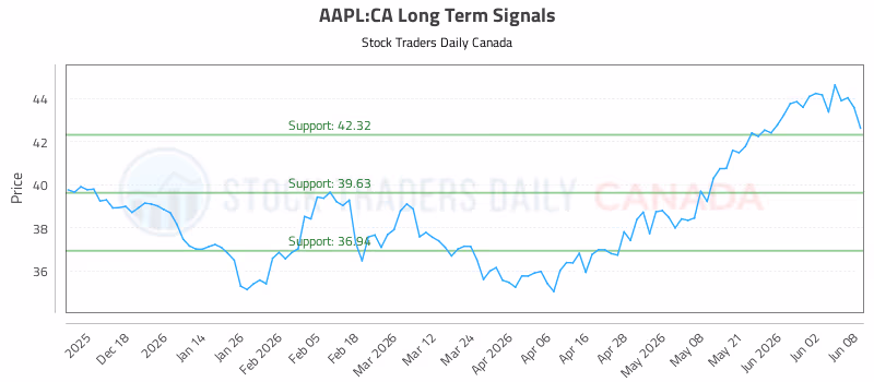 Stock Chart for AAPL:CA