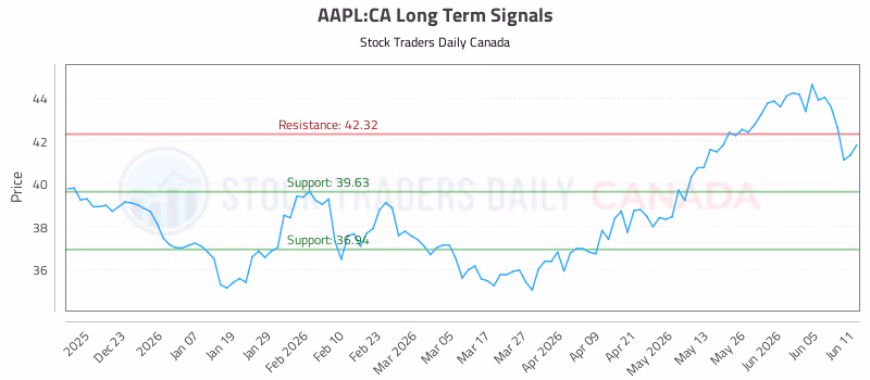 Stock Chart for AAPL:CA