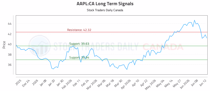 Stock Chart for AAPL:CA