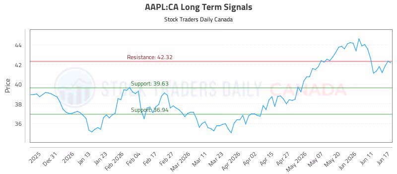 Stock Chart for AAPL:CA