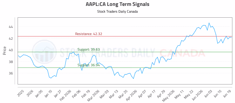Stock Chart for AAPL:CA
