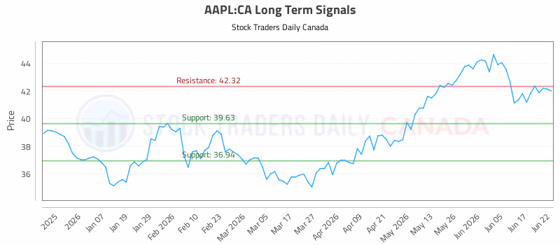 Stock Chart for AAPL:CA