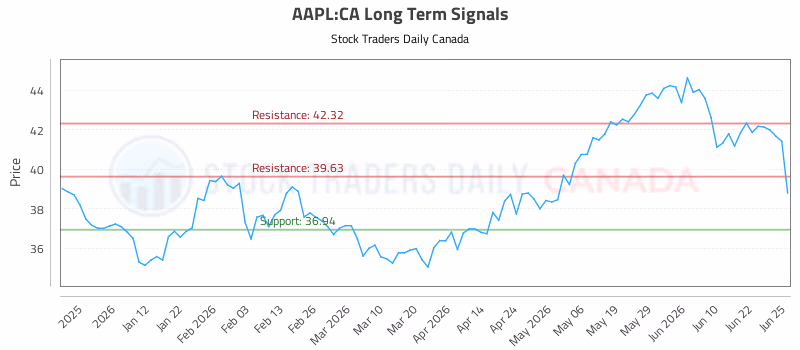 Stock Chart for AAPL:CA