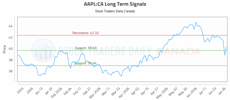 Stock Chart for AAPL:CA