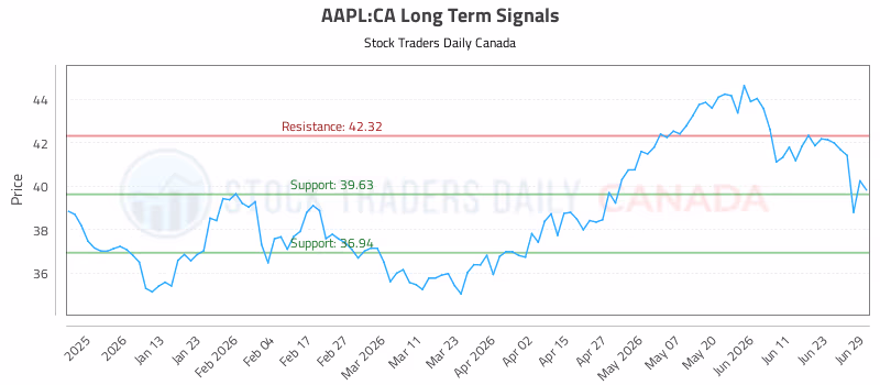 Stock Chart for AAPL:CA
