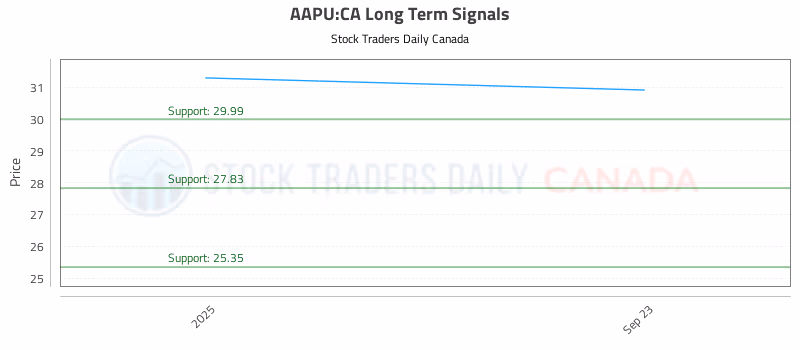 Stock Chart for AAPU:CA
