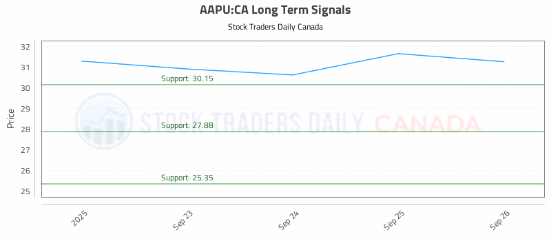 Stock Chart for AAPU:CA