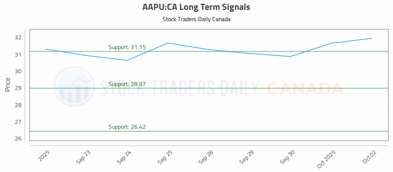 Stock Chart for AAPU:CA