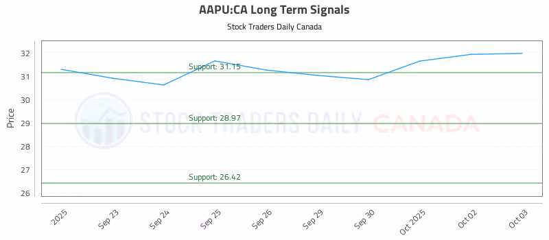 Stock Chart for AAPU:CA