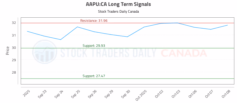 Stock Chart for AAPU:CA
