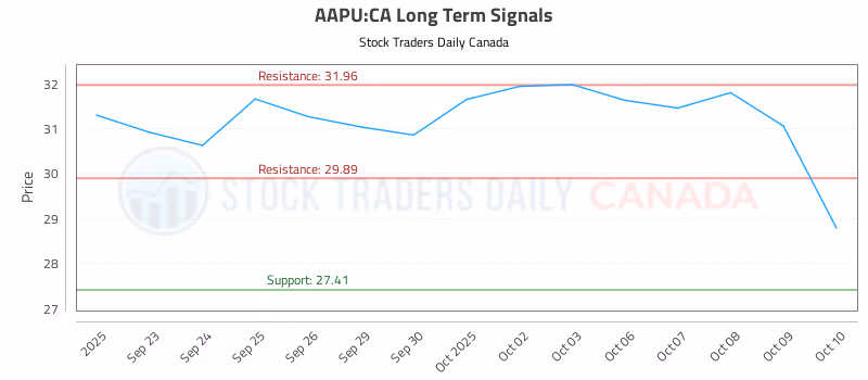 Stock Chart for AAPU:CA