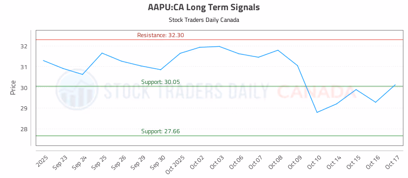 Stock Chart for AAPU:CA