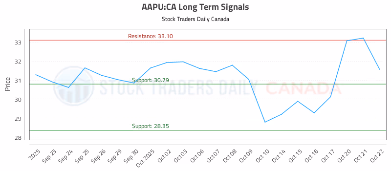 Stock Chart for AAPU:CA
