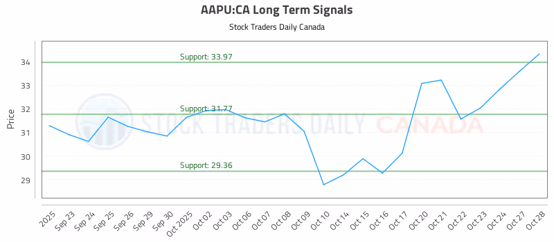 Stock Chart for AAPU:CA