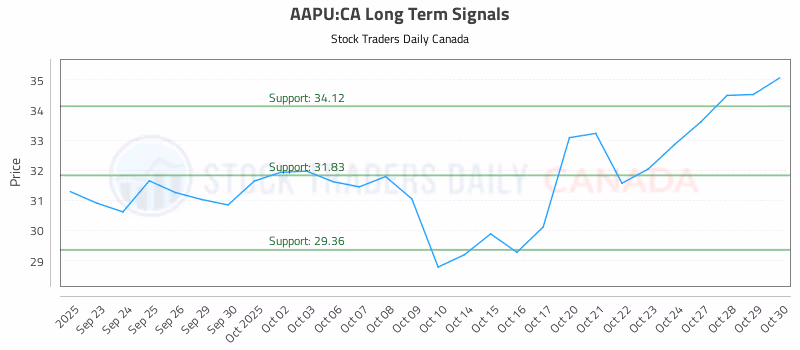 Stock Chart for AAPU:CA