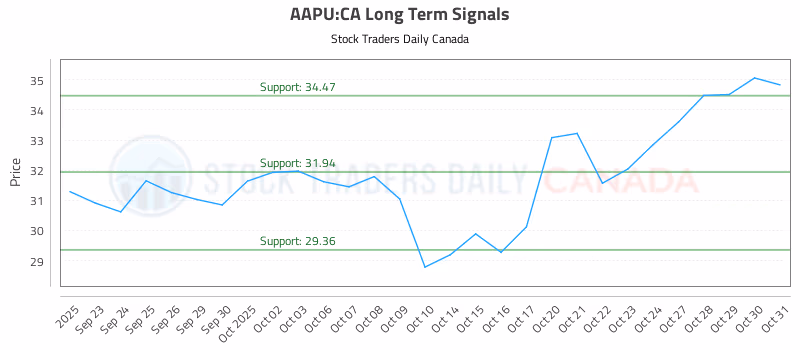 Stock Chart for AAPU:CA