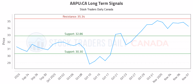 Stock Chart for AAPU:CA