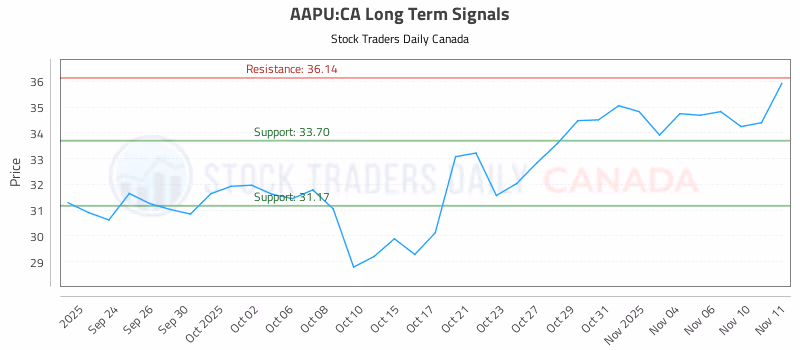 Stock Chart for AAPU:CA