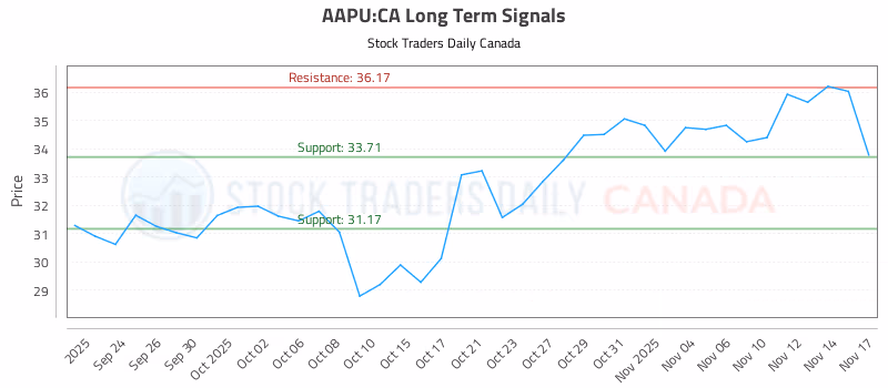 Stock Chart for AAPU:CA