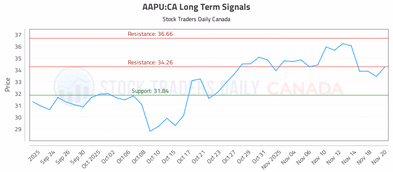 Stock Chart for AAPU:CA