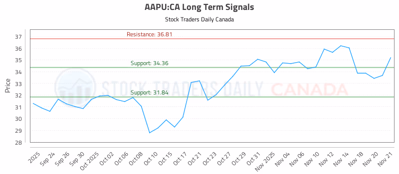 Stock Chart for AAPU:CA