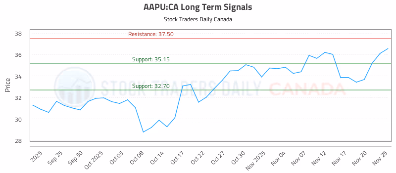 Stock Chart for AAPU:CA