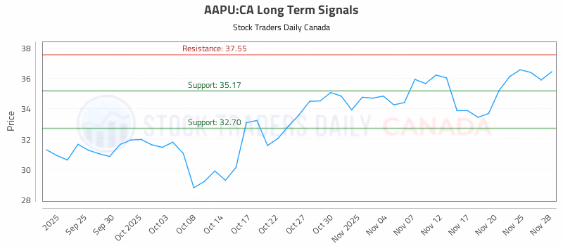 Stock Chart for AAPU:CA