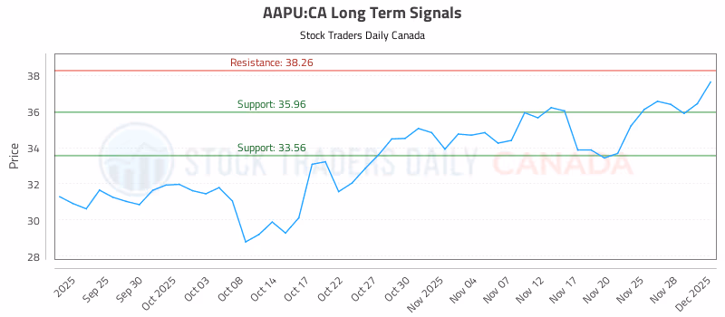 Stock Chart for AAPU:CA