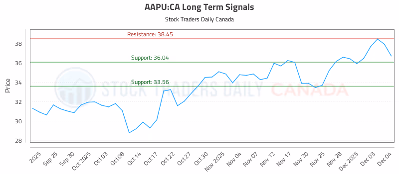 Stock Chart for AAPU:CA