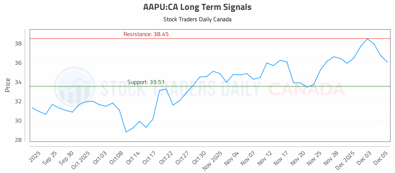 Stock Chart for AAPU:CA