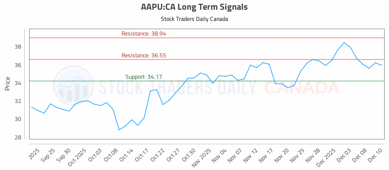 Stock Chart for AAPU:CA