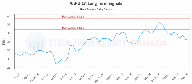 Stock Chart for AAPU:CA