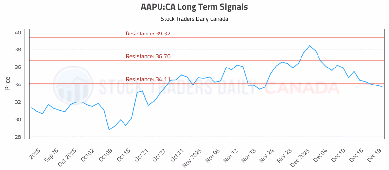 Stock Chart for AAPU:CA