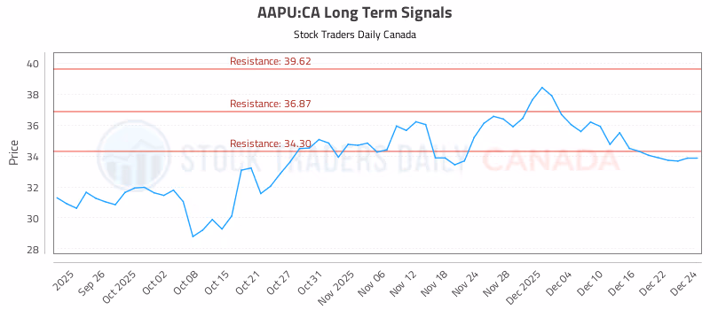 Stock Chart for AAPU:CA