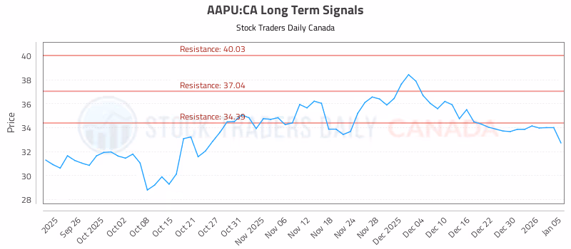 Stock Chart for AAPU:CA